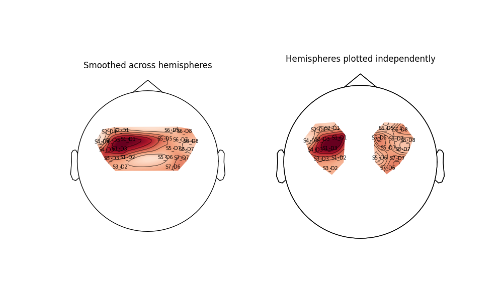 Smoothed across hemispheres, Hemispheres plotted independently