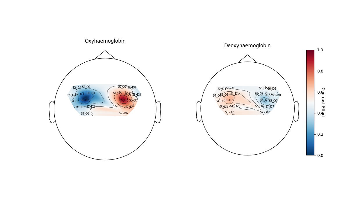 Oxyhaemoglobin, Deoxyhaemoglobin