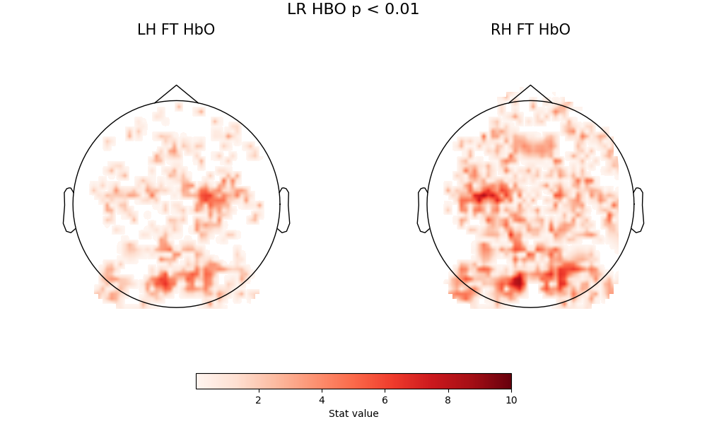 LR HBO p < 0.01, LH FT HbO, RH FT HbO