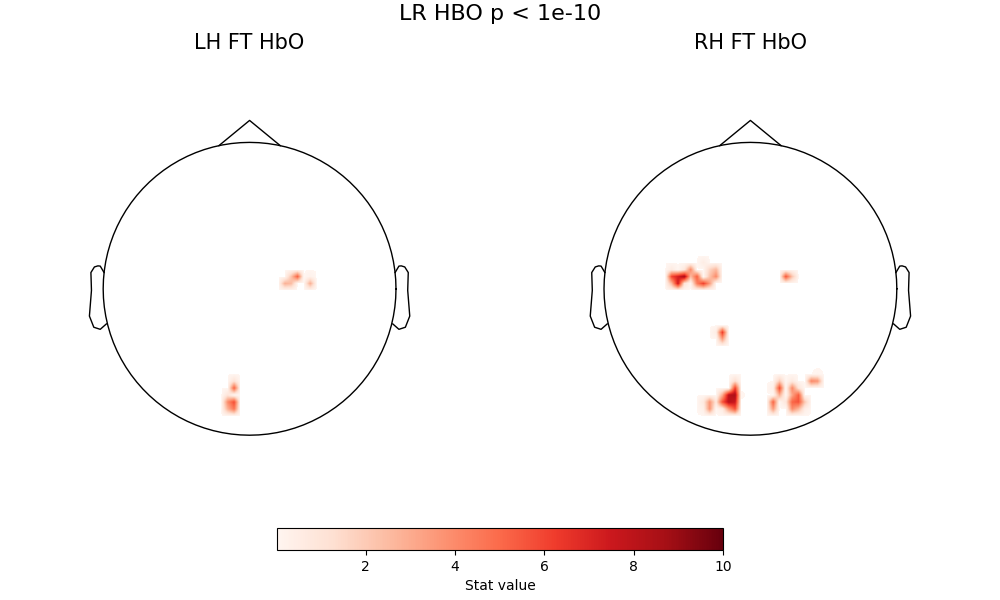 LR HBO p < 1e-10, LH FT HbO, RH FT HbO