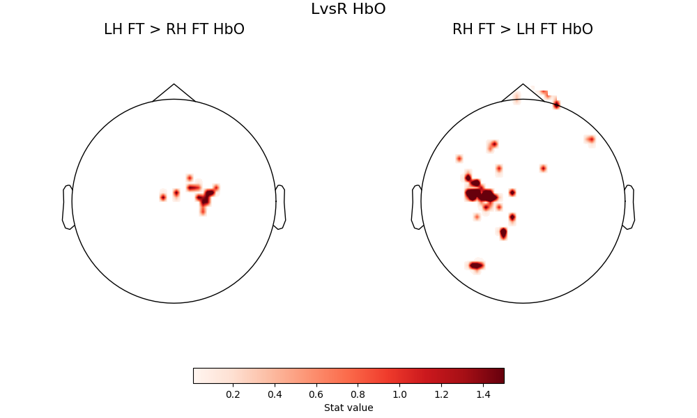 LvsR HbO, LH FT > RH FT HbO, RH FT > LH FT HbO