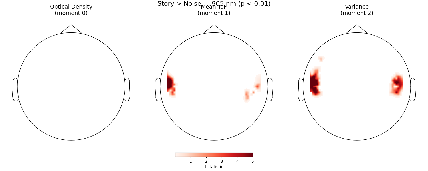 Story > Noise — 905 nm (p < 0.01), Optical Density (moment 0), Mean ToF (moment 1), Variance (moment 2)