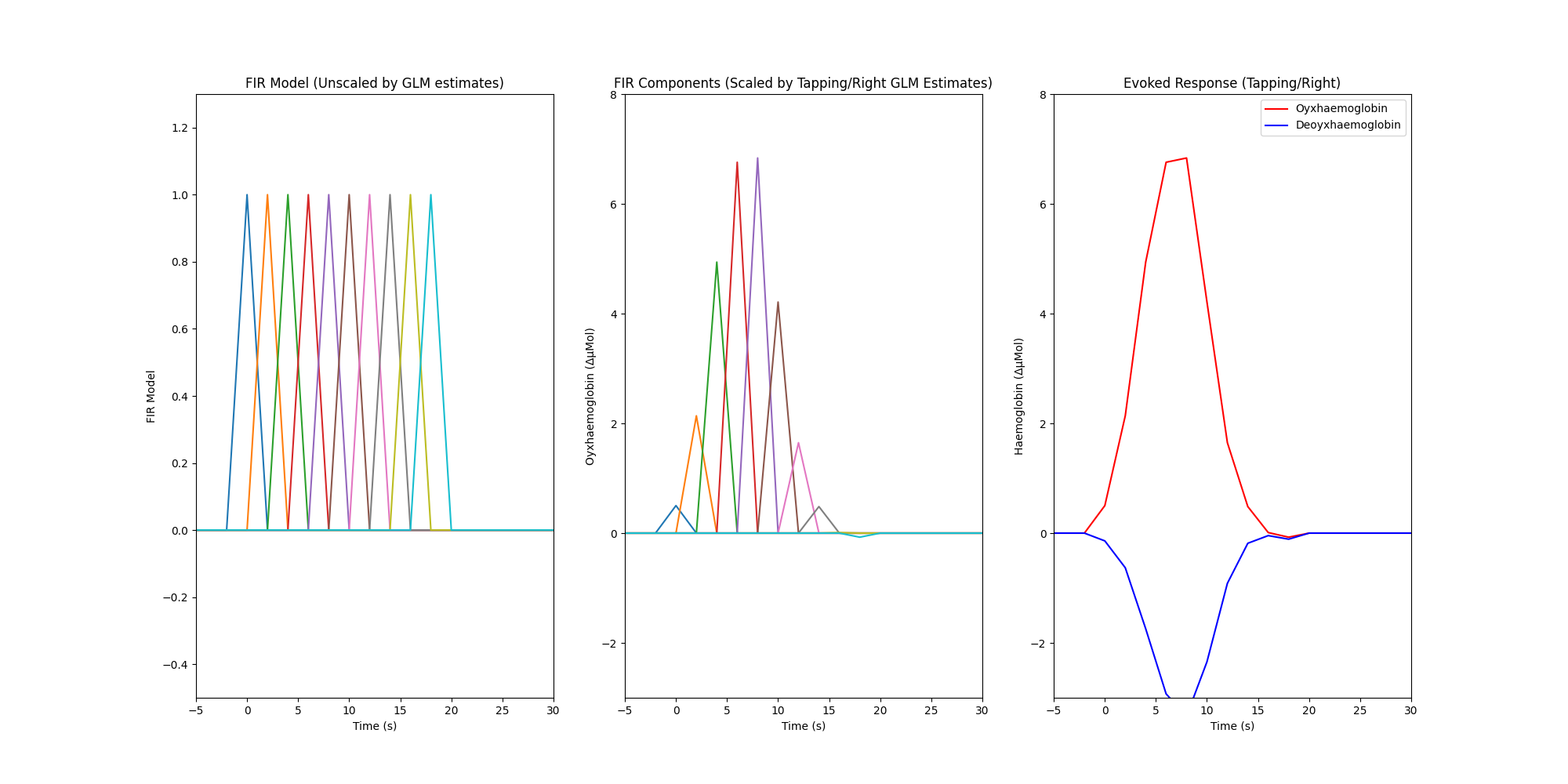 FIR Model (Unscaled by GLM estimates), FIR Components (Scaled by Tapping/Right GLM Estimates), Evoked Response (Tapping/Right)