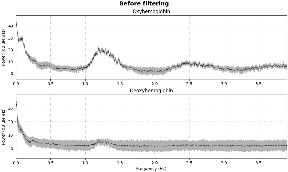 Before filtering, Oxyhemoglobin, Deoxyhemoglobin