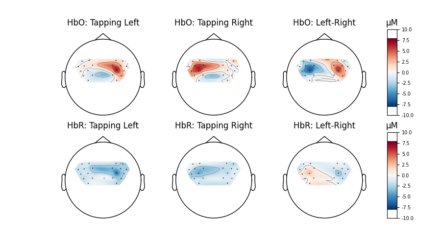 HbO: Tapping Left, HbO: Tapping Right, HbO: Left-Right, µM, HbR: Tapping Left, HbR: Tapping Right, HbR: Left-Right, µM