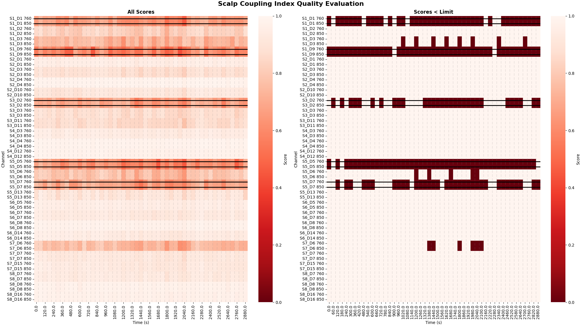 Scalp Coupling Index Quality Evaluation, All Scores, Scores < Limit