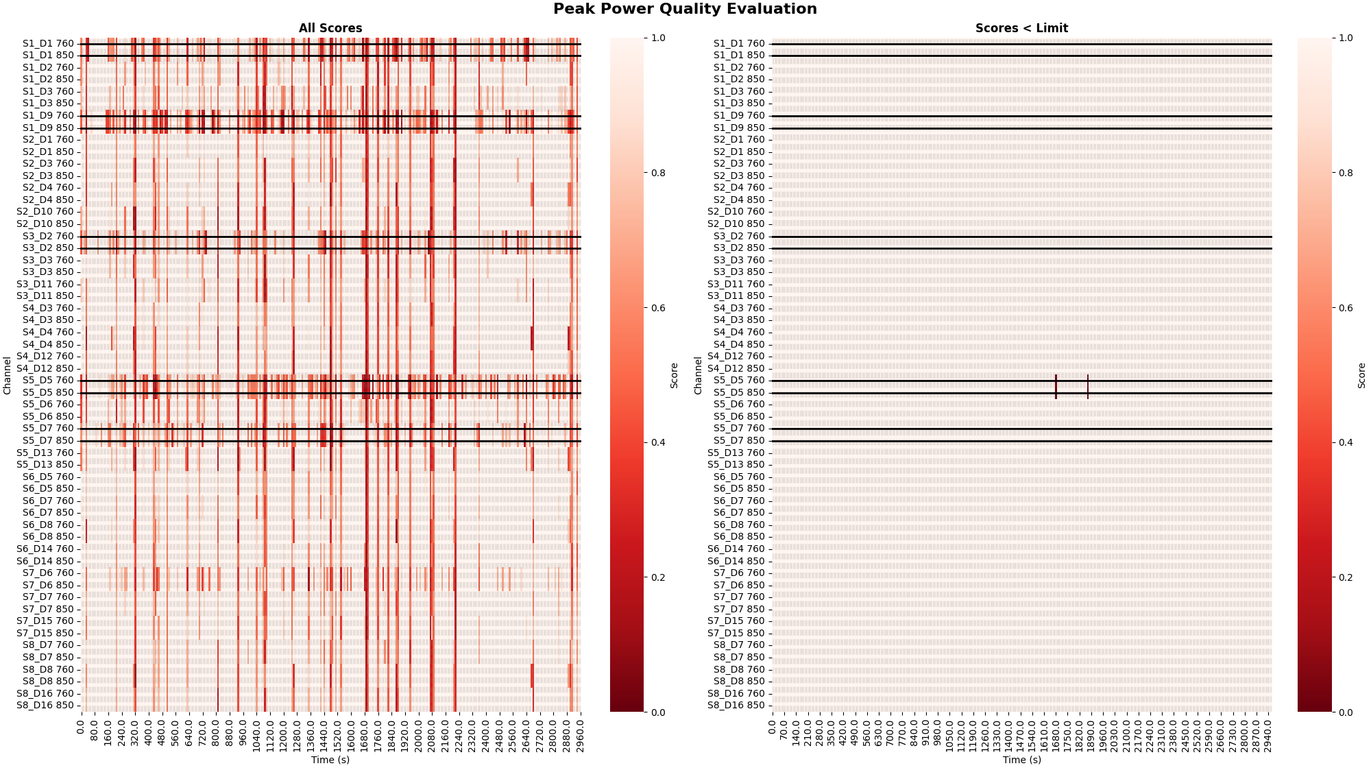 Peak Power Quality Evaluation, All Scores, Scores < Limit