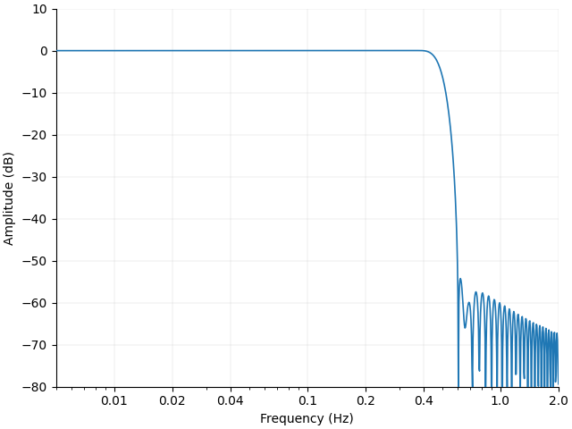 plot 30 frequency