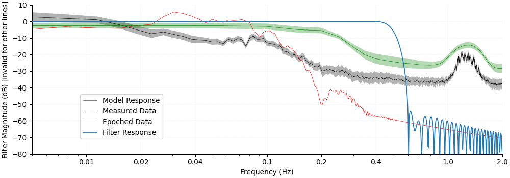 plot 30 frequency