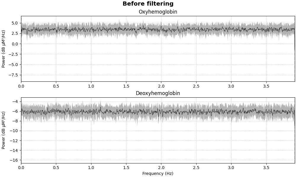 Before filtering, Oxyhemoglobin, Deoxyhemoglobin