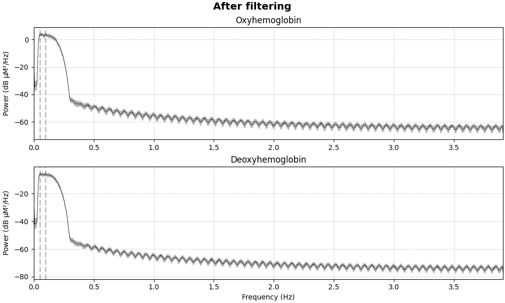 After filtering, Oxyhemoglobin, Deoxyhemoglobin