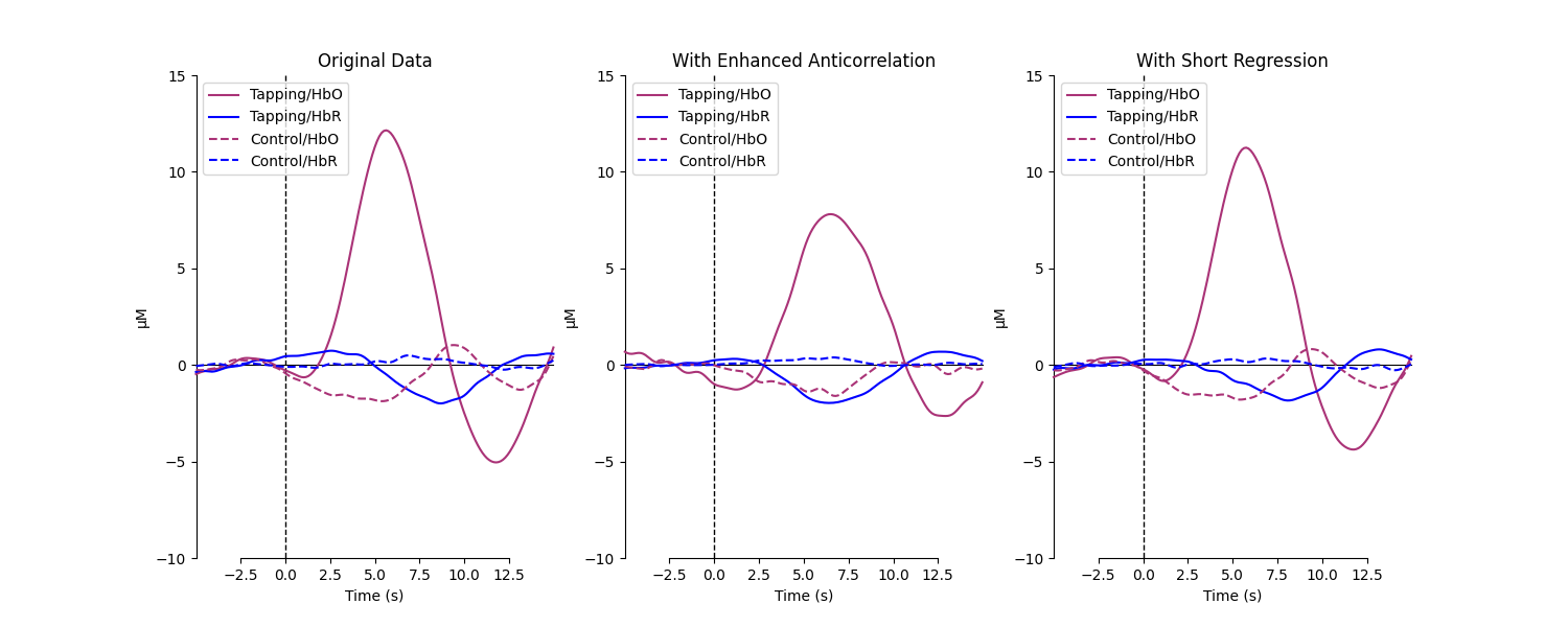 Original Data, With Enhanced Anticorrelation, With Short Regression