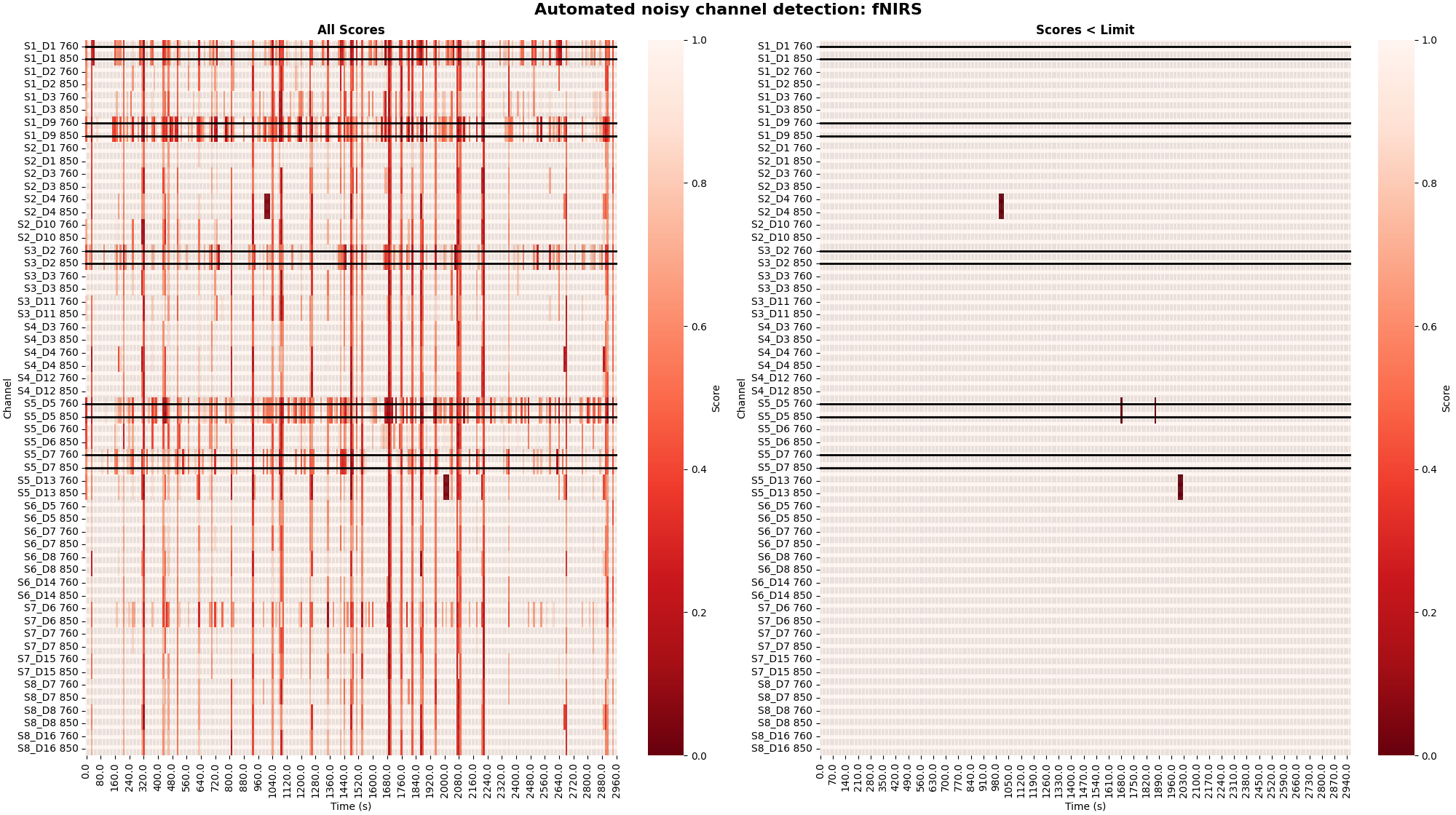 Automated noisy channel detection: fNIRS, All Scores, Scores < Limit