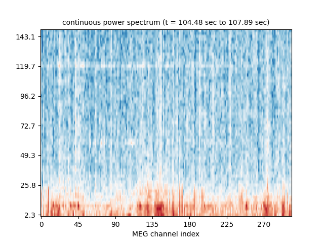 continuous power spectrum (t = 105.48 sec to 108.89 sec)