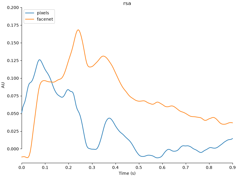Tutorial part 1: RSA on sensor-level MEG data — mne-rsa 1.1.dev ...