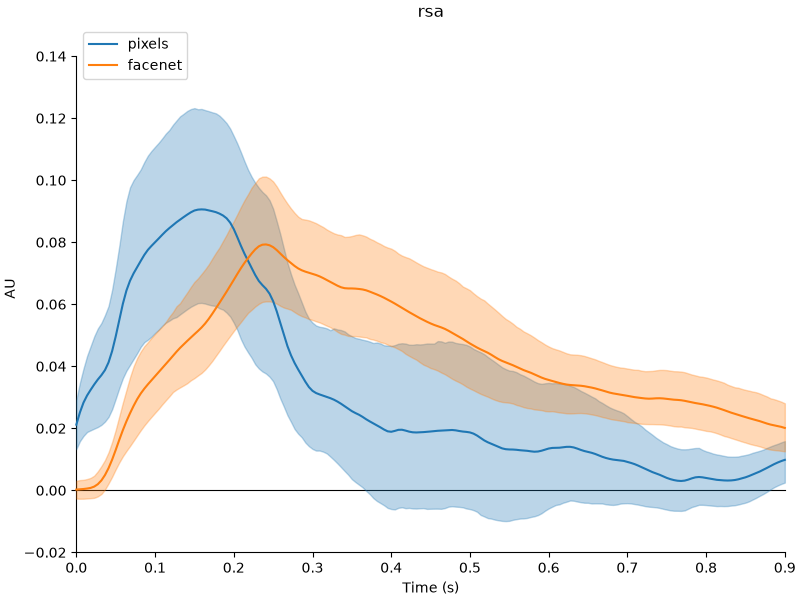 Graphrenet Rsa Tutorial part 3: statistical analysis of group-level RSA results — mne ...