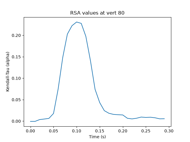 Source-level RSA using a searchlight on surface data — mne-rsa 1.1.dev ...