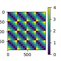 plot sensor level