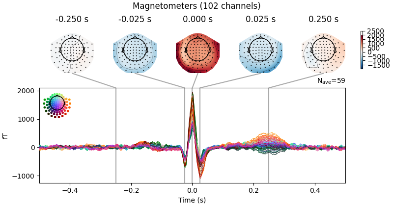 Magnetometers (102 channels), -0.250 s, -0.025 s, 0.000 s, 0.025 s, 0.250 s