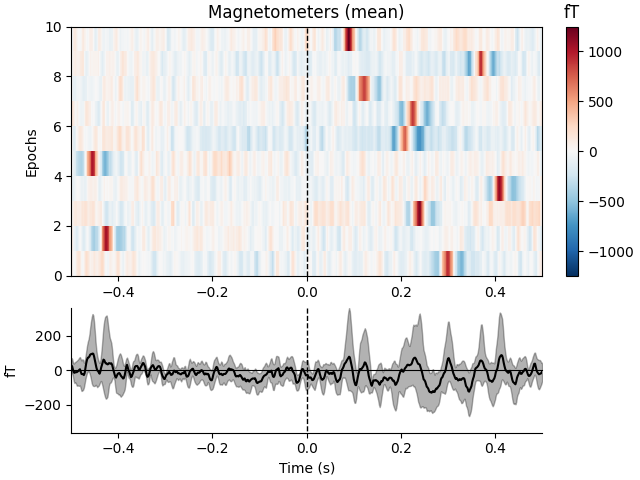 Magnetometers (mean), fT