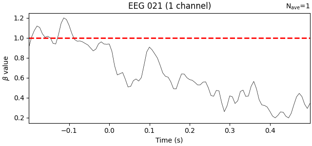 EEG 021 (1 channel)