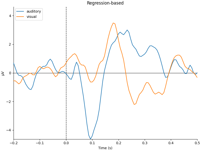 Regression-based