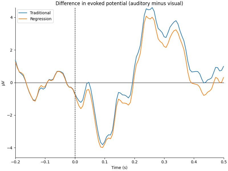 Difference in evoked potential (auditory minus visual)