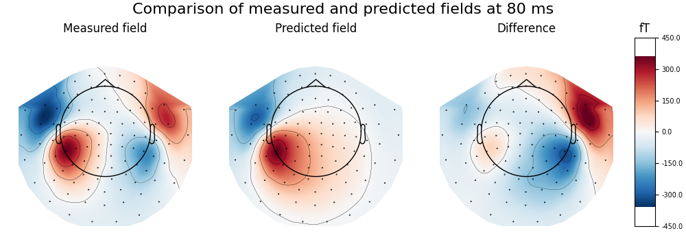 Comparison of measured and predicted fields at 80 ms, Measured field, Predicted field, Difference, fT