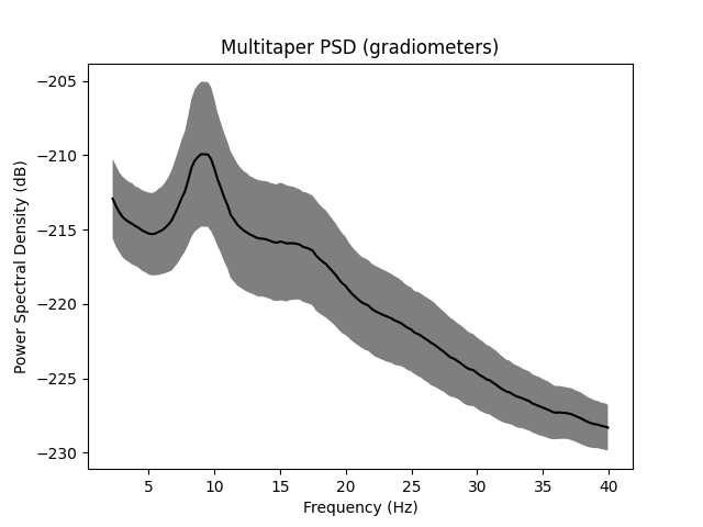 Multitaper PSD (gradiometers)
