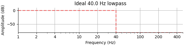Ideal 40.0 Hz lowpass