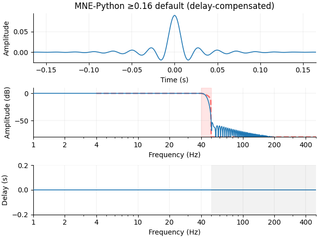 MNE-Python ≥0.16 default (delay-compensated)