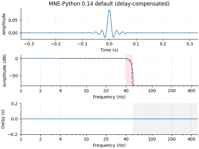MNE-Python 0.14 default (delay-compensated)