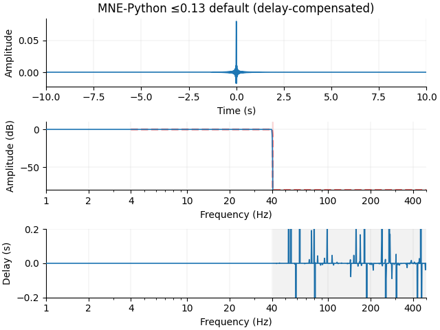 MNE-Python ≤0.13 default (delay-compensated)