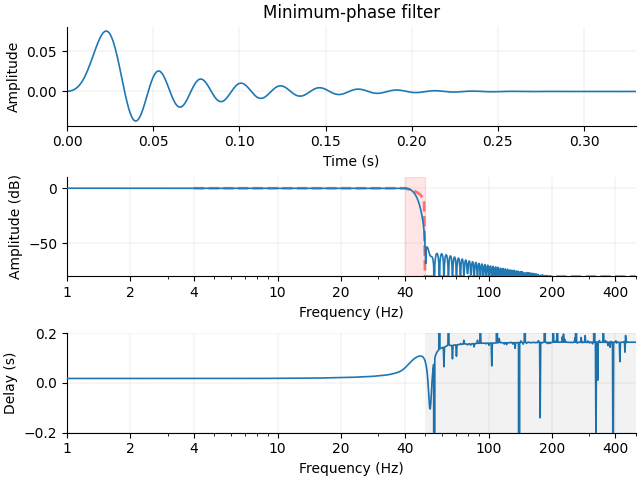 Minimum-phase filter