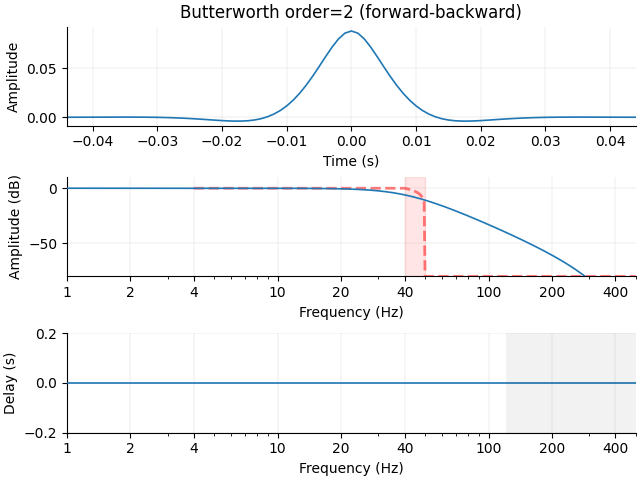 Butterworth order=8 (forward-backward)