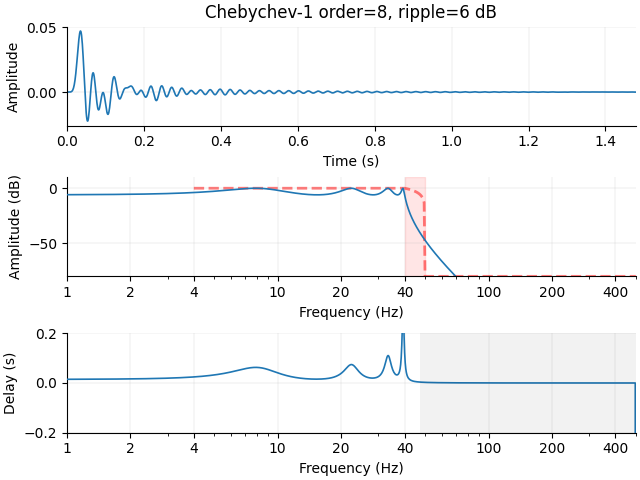 Chebychev-1 order=8, ripple=6 dB