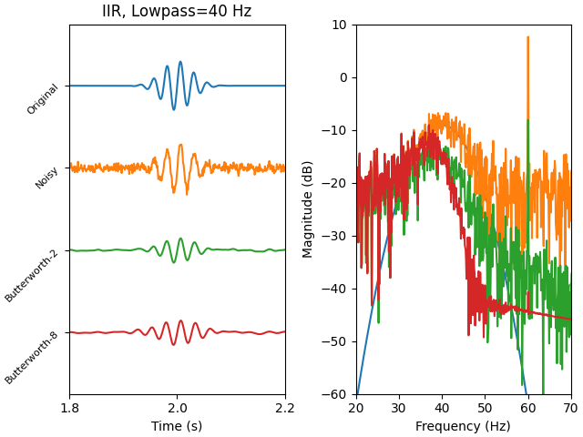 IIR, Lowpass=40 Hz