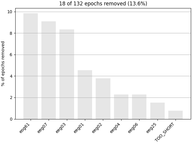 18 of 132 epochs removed (13.6%)