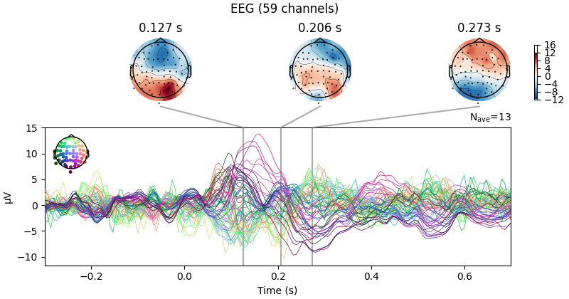 EEG (59 channels), 0.127 s, 0.206 s, 0.273 s