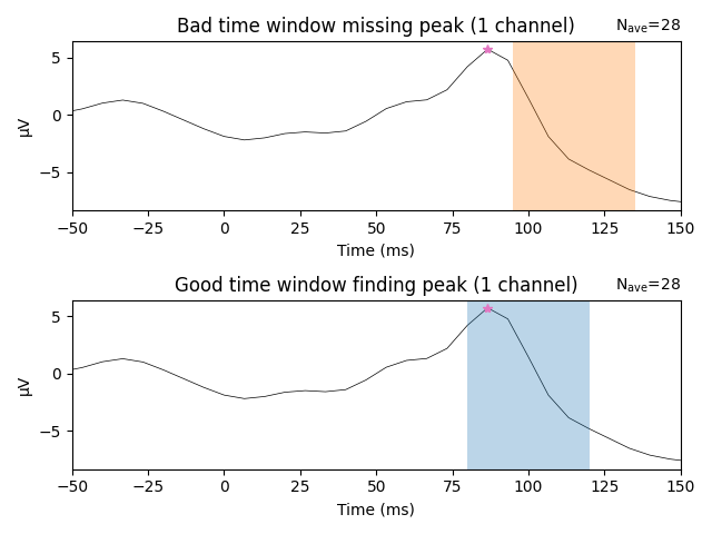 Bad time window missing peak (1 channel), Good time window finding peak (1 channel)