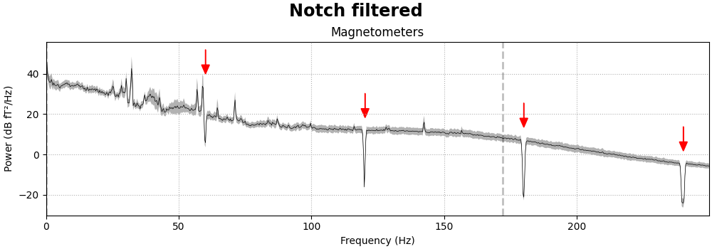 Notch filtered, Magnetometers
