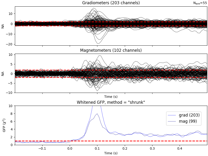 Gradiometers (203 channels), Magnetometers (102 channels), Whitened GFP, method = 