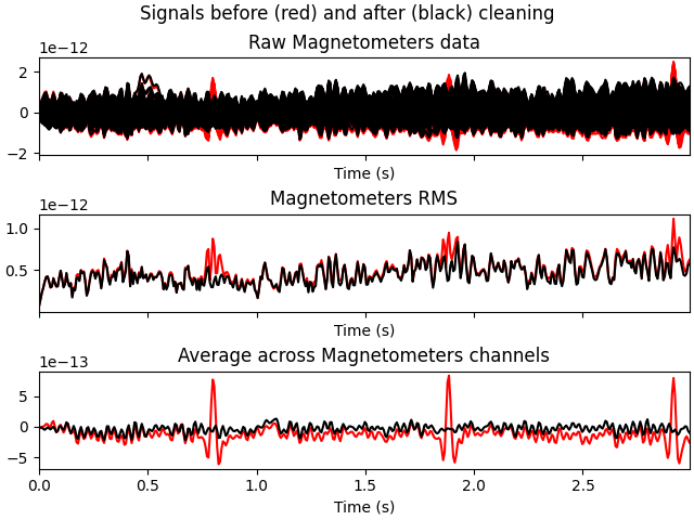 Signals before (red) and after (black) cleaning, Raw Magnetometers data, Magnetometers RMS, Average across Magnetometers channels