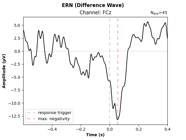 ERN (Difference Wave), Channel: FCz