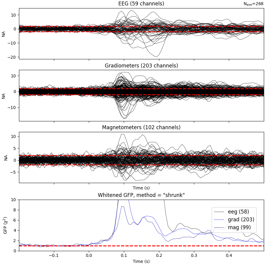 EEG (59 channels), Gradiometers (203 channels), Magnetometers (102 channels), Whitened GFP, method = 