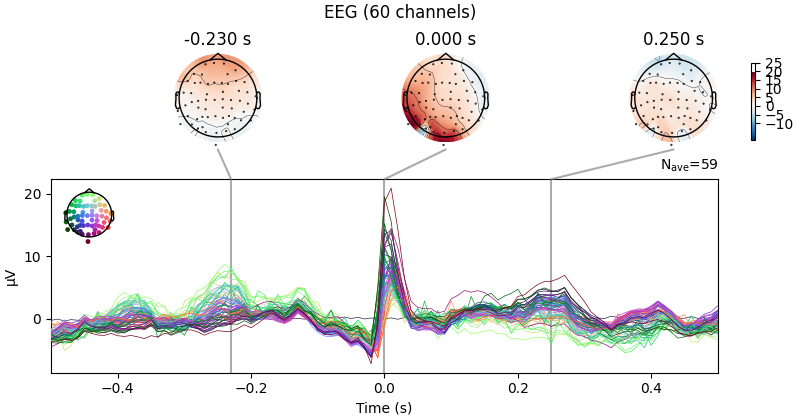 EEG (60 channels), -0.230 s, 0.000 s, 0.250 s