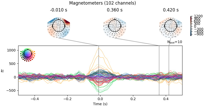 Magnetometers (102 channels), -0.010 s, 0.360 s, 0.420 s