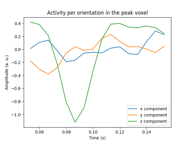 Activity per orientation in the peak voxel