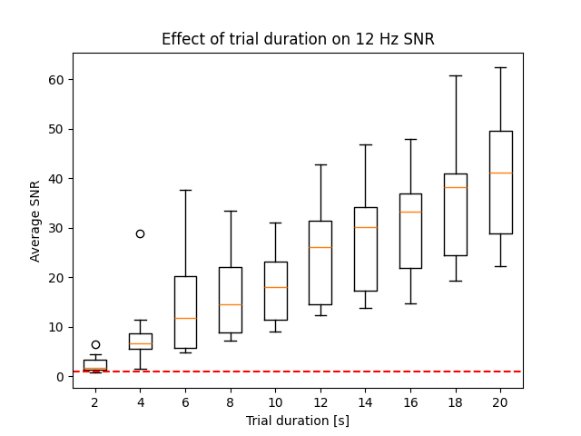 Effect of trial duration on 12 Hz SNR