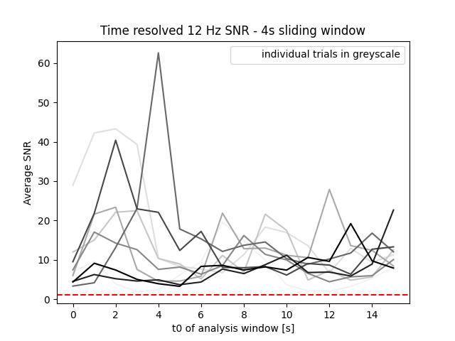 Time resolved 12 Hz SNR - 4s sliding window